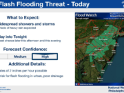 Flood Watch issued for parts of Pennsylvania as heavy rain, flash flooding threat increase Monday